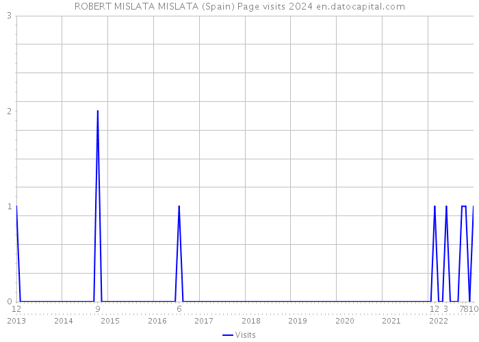 ROBERT MISLATA MISLATA (Spain) Page visits 2024 