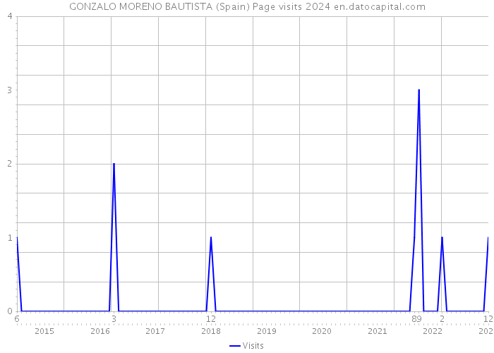 GONZALO MORENO BAUTISTA (Spain) Page visits 2024 