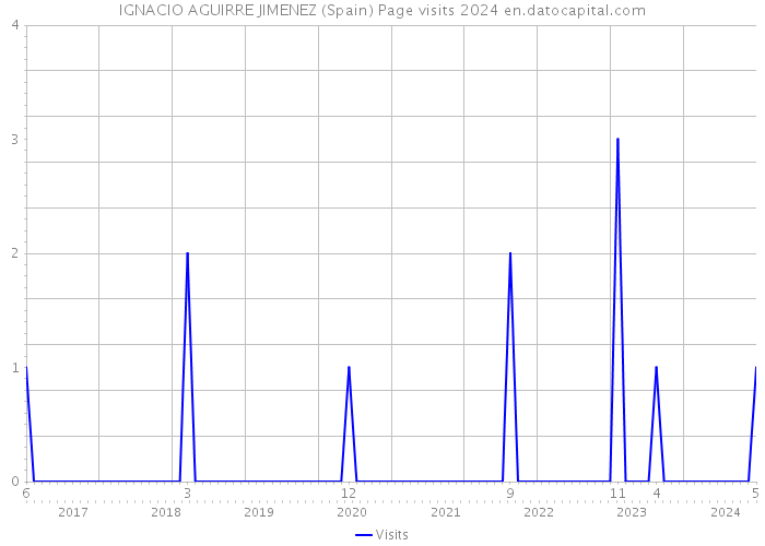 IGNACIO AGUIRRE JIMENEZ (Spain) Page visits 2024 