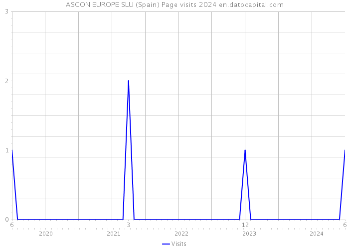 ASCON EUROPE SLU (Spain) Page visits 2024 