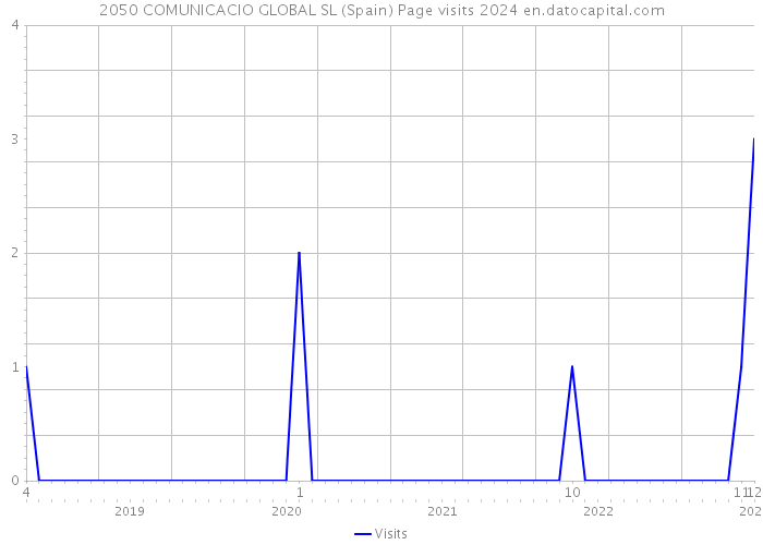 2050 COMUNICACIO GLOBAL SL (Spain) Page visits 2024 