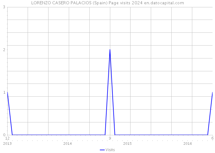 LORENZO CASERO PALACIOS (Spain) Page visits 2024 