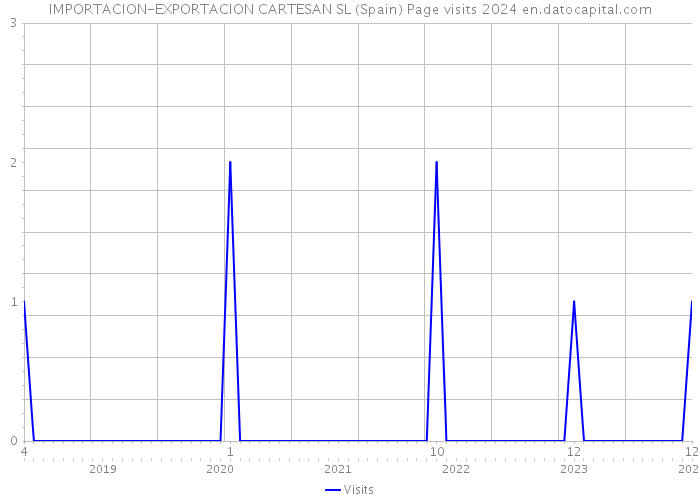IMPORTACION-EXPORTACION CARTESAN SL (Spain) Page visits 2024 