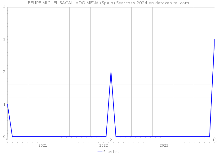 FELIPE MIGUEL BACALLADO MENA (Spain) Searches 2024 