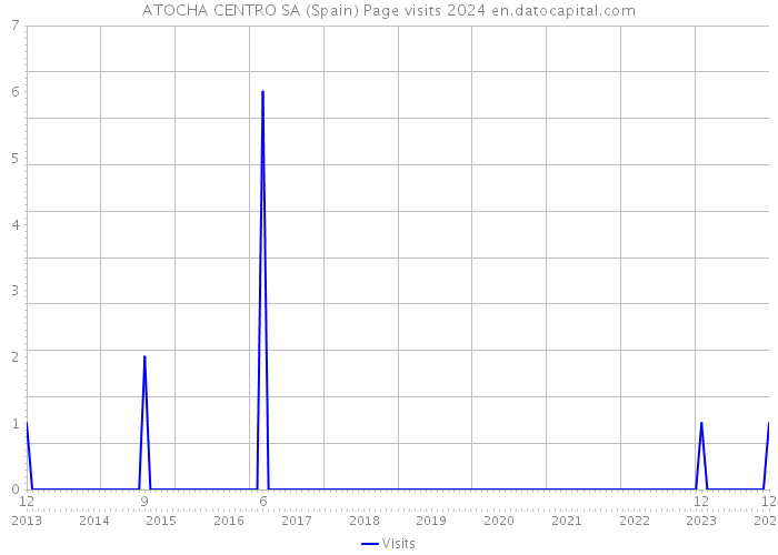 ATOCHA CENTRO SA (Spain) Page visits 2024 