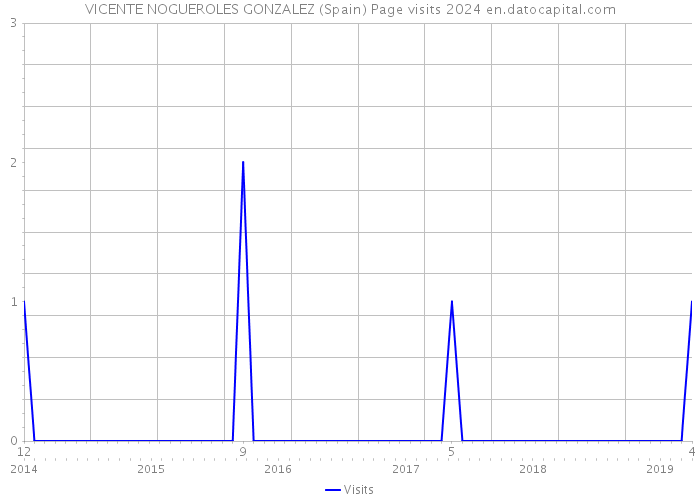 VICENTE NOGUEROLES GONZALEZ (Spain) Page visits 2024 