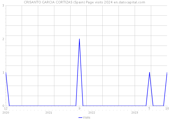 CRISANTO GARCIA CORTIZAS (Spain) Page visits 2024 