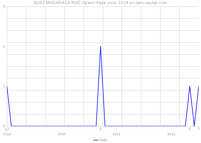ELIAS MADARIAGA RUIZ (Spain) Page visits 2024 