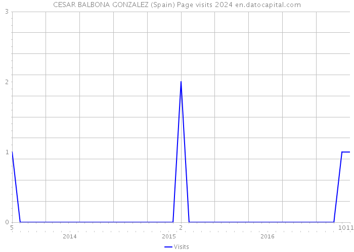 CESAR BALBONA GONZALEZ (Spain) Page visits 2024 