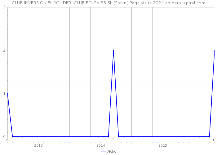 CLUB INVERSION EUROLIDER-CLUB BOLSA 33 SL (Spain) Page visits 2024 