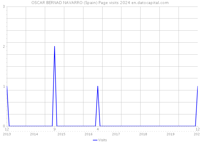 OSCAR BERNAD NAVARRO (Spain) Page visits 2024 
