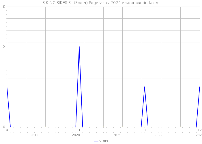BIKING BIKES SL (Spain) Page visits 2024 