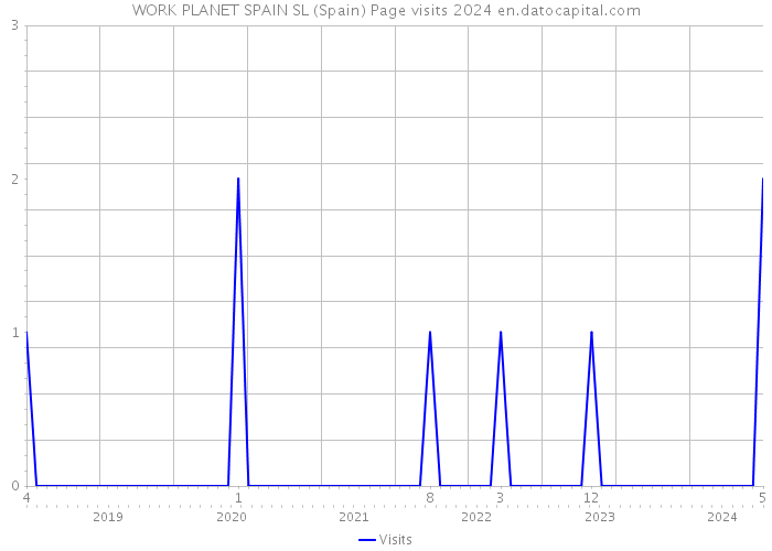 WORK PLANET SPAIN SL (Spain) Page visits 2024 