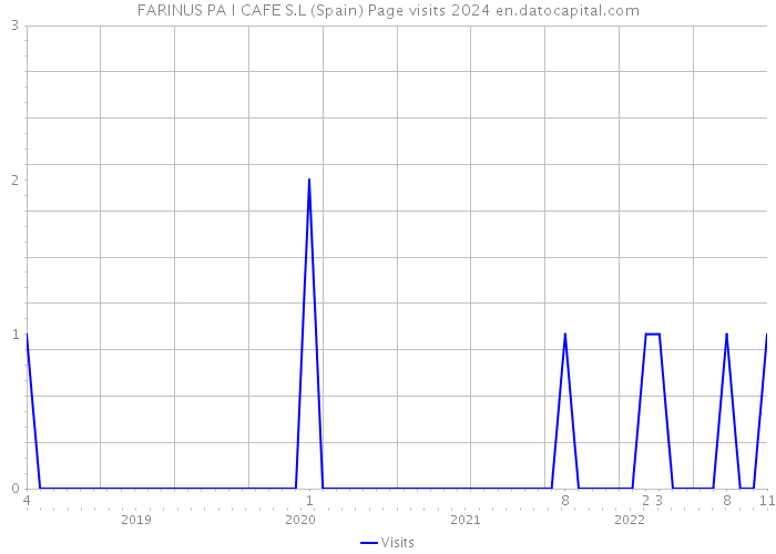 FARINUS PA I CAFE S.L (Spain) Page visits 2024 