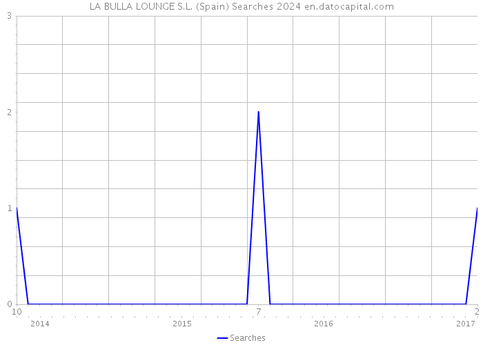 LA BULLA LOUNGE S.L. (Spain) Searches 2024 