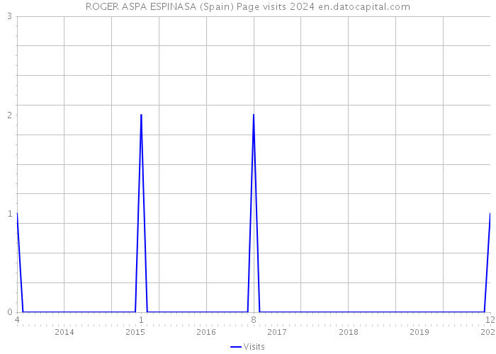 ROGER ASPA ESPINASA (Spain) Page visits 2024 