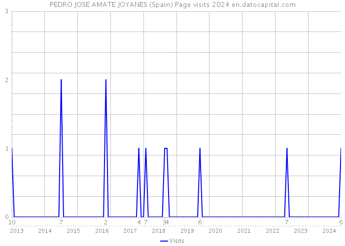 PEDRO JOSE AMATE JOYANES (Spain) Page visits 2024 