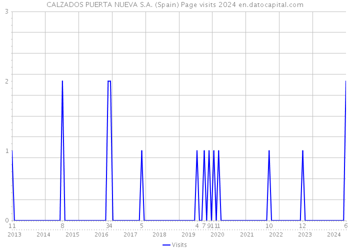 CALZADOS PUERTA NUEVA S.A. (Spain) Page visits 2024 