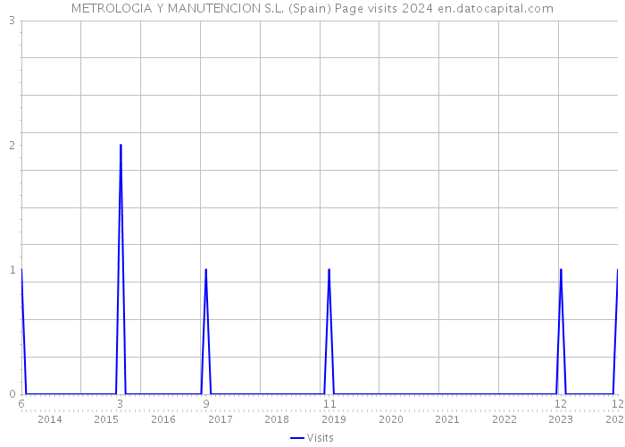 METROLOGIA Y MANUTENCION S.L. (Spain) Page visits 2024 