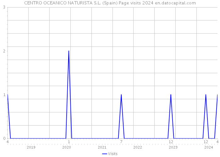 CENTRO OCEANICO NATURISTA S.L. (Spain) Page visits 2024 
