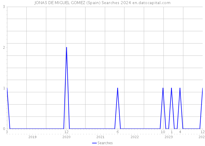 JONAS DE MIGUEL GOMEZ (Spain) Searches 2024 