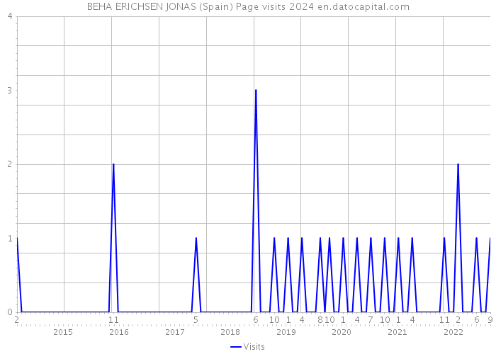 BEHA ERICHSEN JONAS (Spain) Page visits 2024 