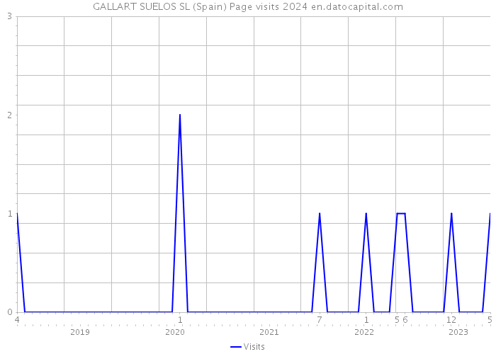 GALLART SUELOS SL (Spain) Page visits 2024 
