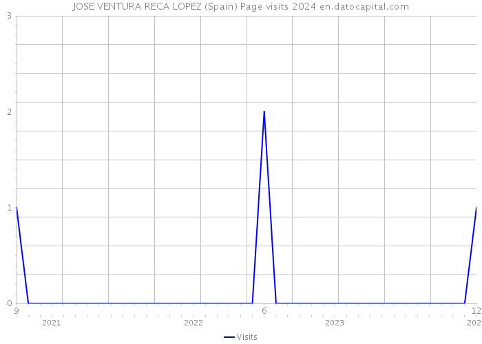 JOSE VENTURA RECA LOPEZ (Spain) Page visits 2024 