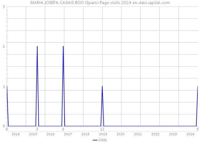 MARIA JOSEFA CASAIS BOO (Spain) Page visits 2024 