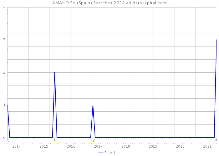AMANO SA (Spain) Searches 2024 