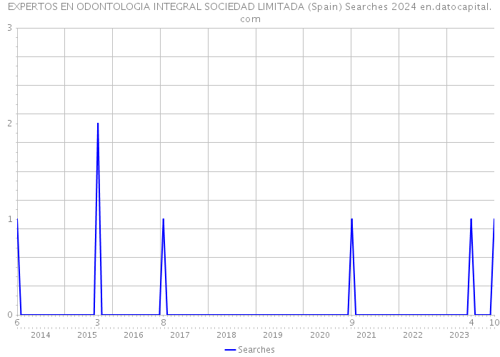 EXPERTOS EN ODONTOLOGIA INTEGRAL SOCIEDAD LIMITADA (Spain) Searches 2024 