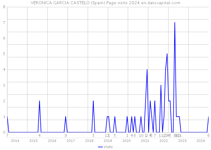 VERONICA GARCIA CASTELO (Spain) Page visits 2024 