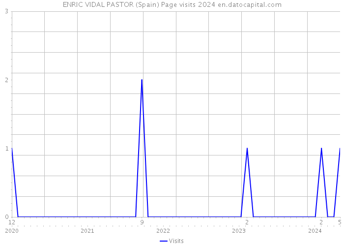 ENRIC VIDAL PASTOR (Spain) Page visits 2024 