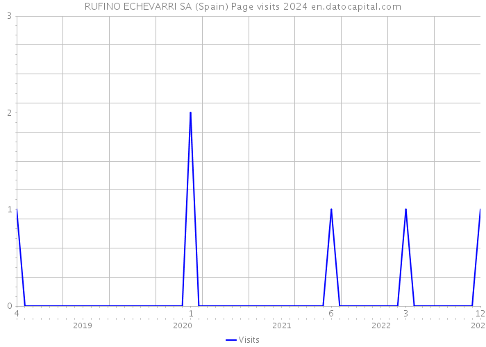 RUFINO ECHEVARRI SA (Spain) Page visits 2024 