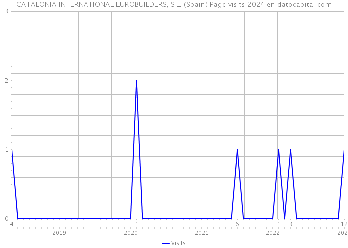 CATALONIA INTERNATIONAL EUROBUILDERS, S.L. (Spain) Page visits 2024 