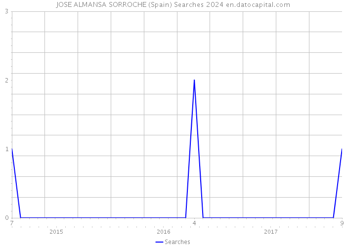 JOSE ALMANSA SORROCHE (Spain) Searches 2024 