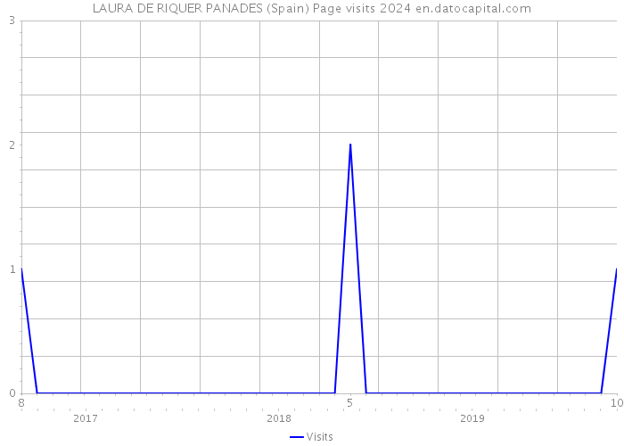LAURA DE RIQUER PANADES (Spain) Page visits 2024 