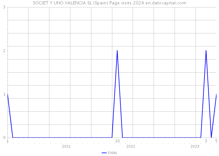 SOCIET Y UNO VALENCIA SL (Spain) Page visits 2024 