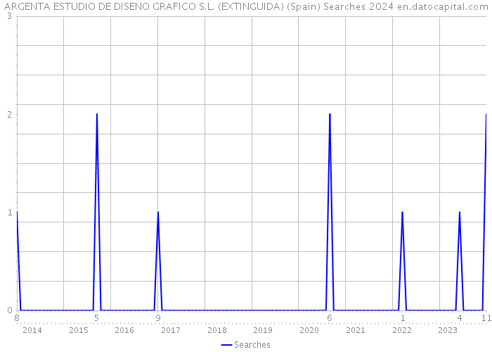ARGENTA ESTUDIO DE DISENO GRAFICO S.L. (EXTINGUIDA) (Spain) Searches 2024 
