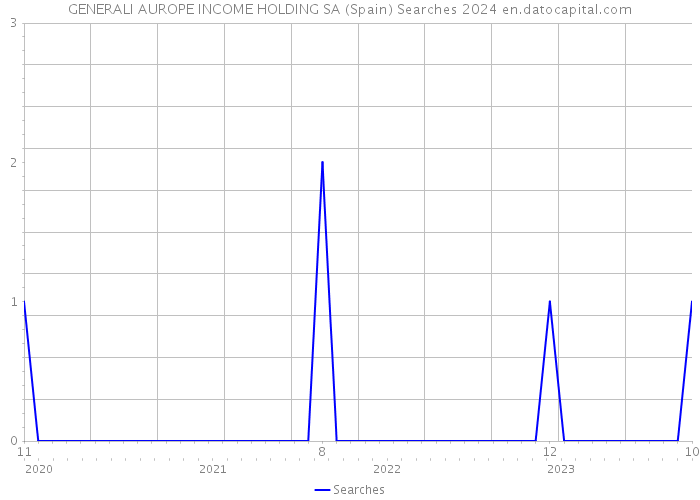 GENERALI AUROPE INCOME HOLDING SA (Spain) Searches 2024 
