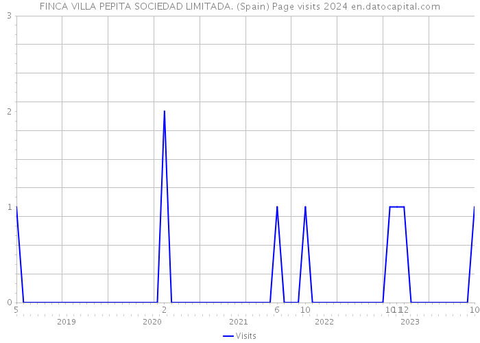 FINCA VILLA PEPITA SOCIEDAD LIMITADA. (Spain) Page visits 2024 