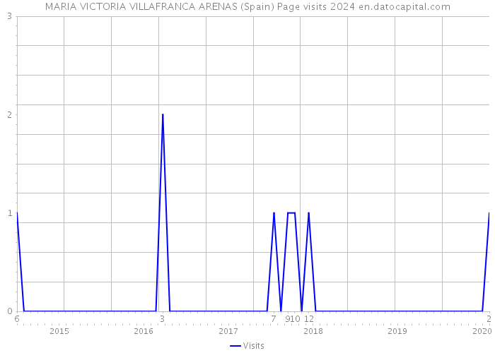 MARIA VICTORIA VILLAFRANCA ARENAS (Spain) Page visits 2024 