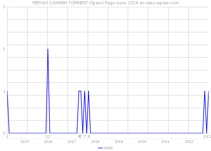 PERXAS CARMEN TORRENT (Spain) Page visits 2024 