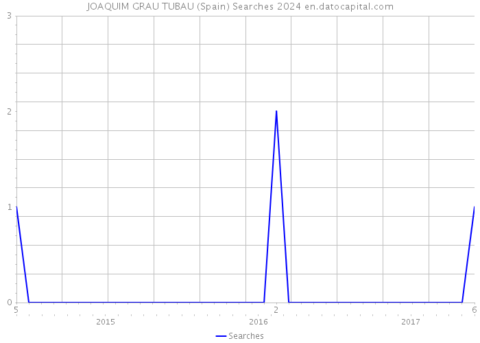 JOAQUIM GRAU TUBAU (Spain) Searches 2024 
