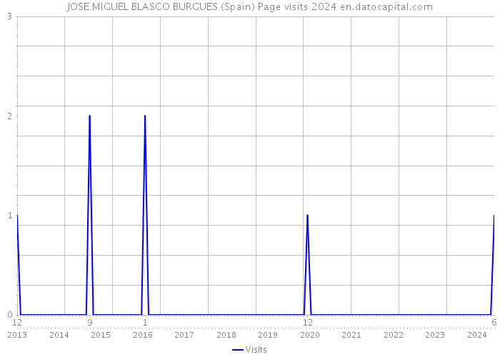 JOSE MIGUEL BLASCO BURGUES (Spain) Page visits 2024 