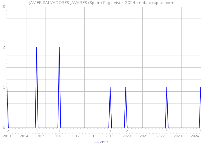 JAVIER SALVADORES JAVARES (Spain) Page visits 2024 