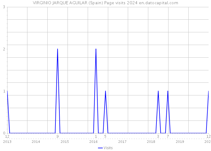 VIRGINIO JARQUE AGUILAR (Spain) Page visits 2024 