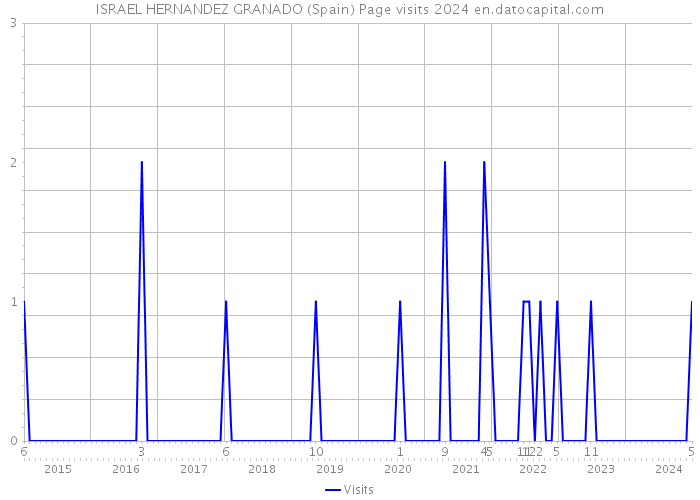ISRAEL HERNANDEZ GRANADO (Spain) Page visits 2024 