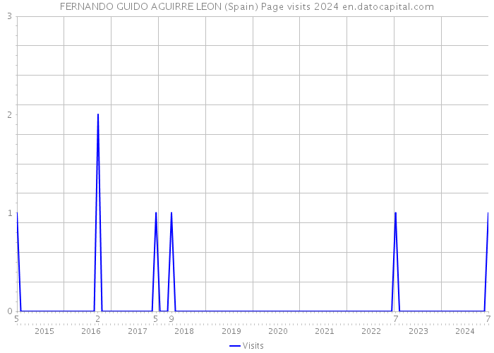 FERNANDO GUIDO AGUIRRE LEON (Spain) Page visits 2024 