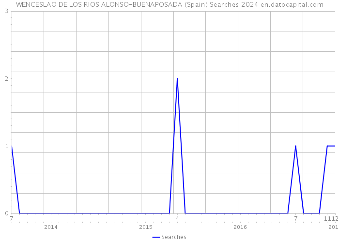 WENCESLAO DE LOS RIOS ALONSO-BUENAPOSADA (Spain) Searches 2024 